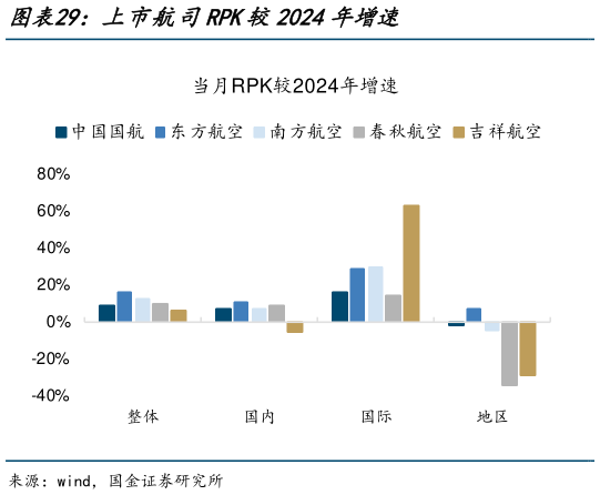 想关注一下上市航司RPK较2024年增速?