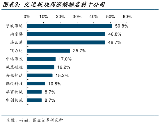 咨询下各位交运板块周涨幅排名前十公司?
