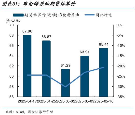 咨询大家布伦特原油期货结算价?