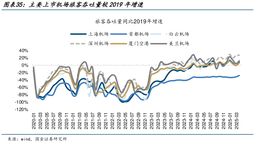 怎样理解主要上市机场旅客吞吐量较2019年增速?