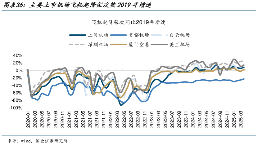 想关注一下主要上市机场飞机起降架次较2019年增速?