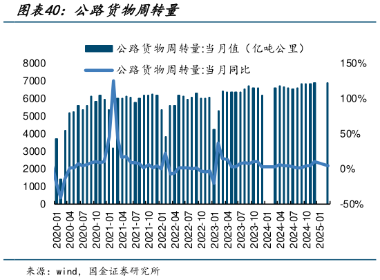 各位网友请教一下公路货物周转量?