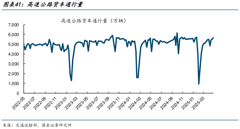 如何解释高速公路货车通行量?