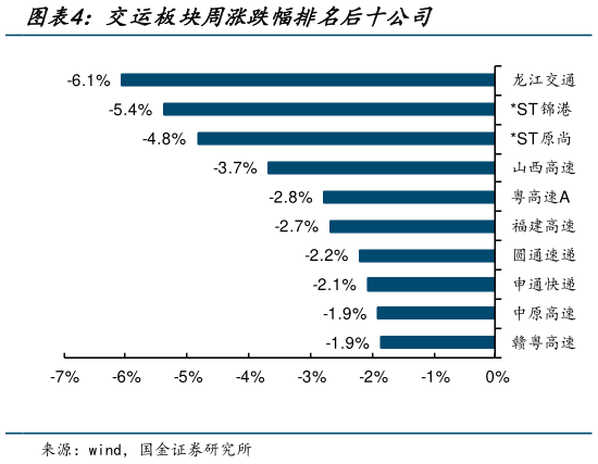 怎样理解交运板块周涨跌幅排名后十公司?