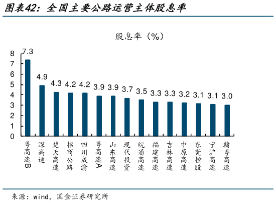如何看待全国主要公路运营主体股息率?