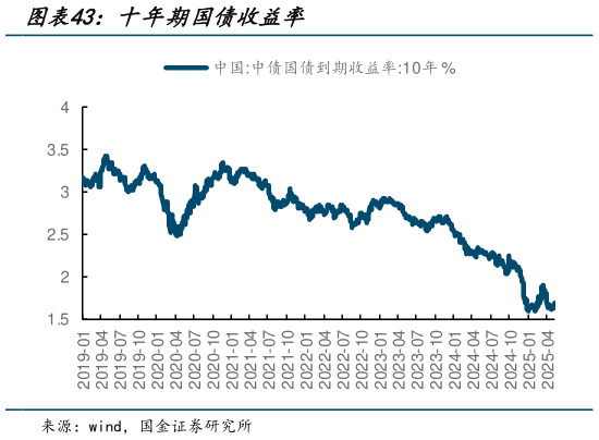 各位网友请教一下十年期国债收益率?