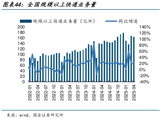 咨询下各位全国规模以上快递业务量?
