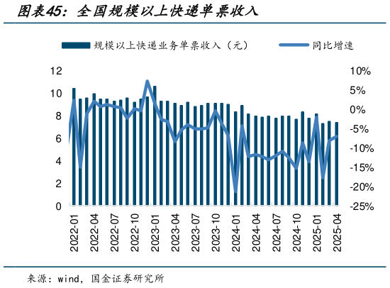 我想了解一下全国规模以上快递单票收入?