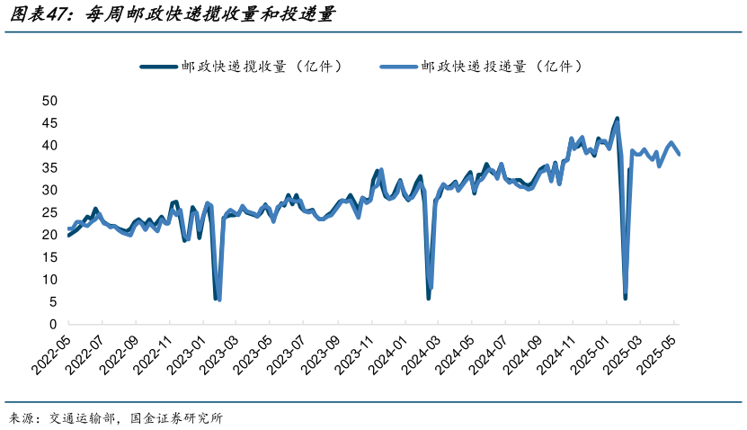 如何了解每周邮政快递揽收量和投递量?
