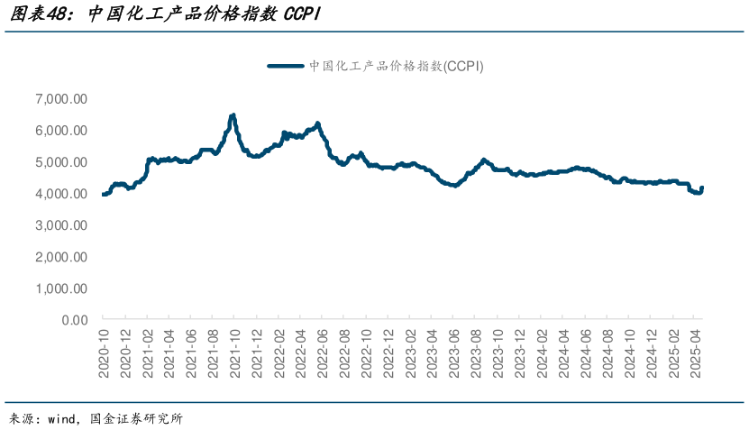 咨询大家中国化工产品价格指数CCPI?