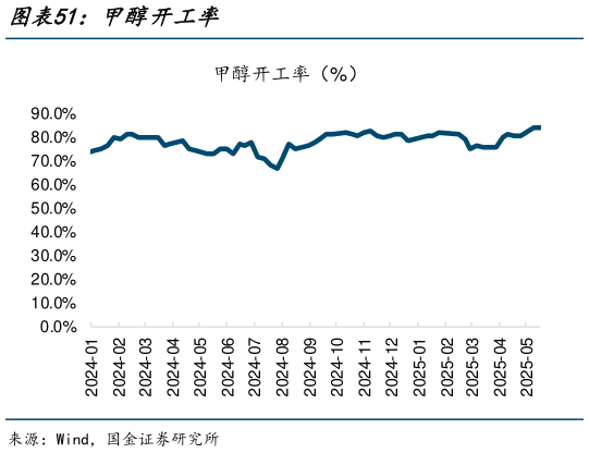 如何解释甲醇开工率?