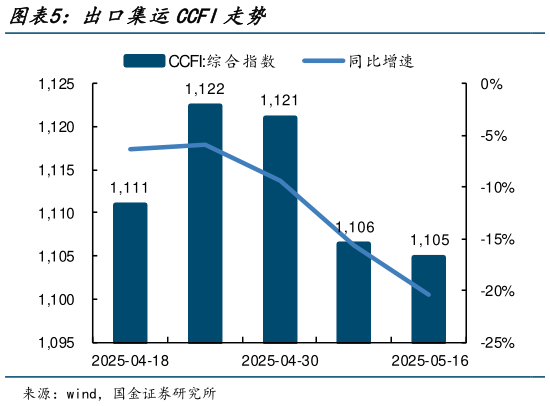 如何了解出口集运CCFI走势?
