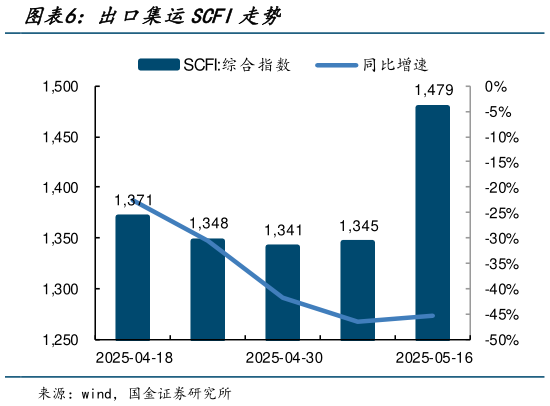 咨询下各位出口集运SCFI走势?