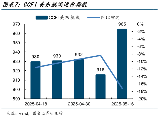 想问下各位网友CCFI美东航线运价指数?
