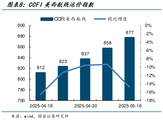 如何解释CCFI美西航线运价指数?