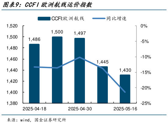 如何了解CCFI欧洲航线运价指数?