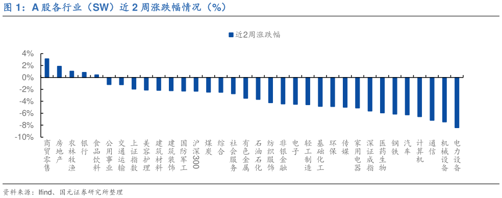如何解释A 股各行业(SW)近 2 周涨跌幅情况(%)?