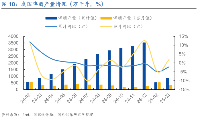 如何才能我国啤酒产量情况(万千升,%)?