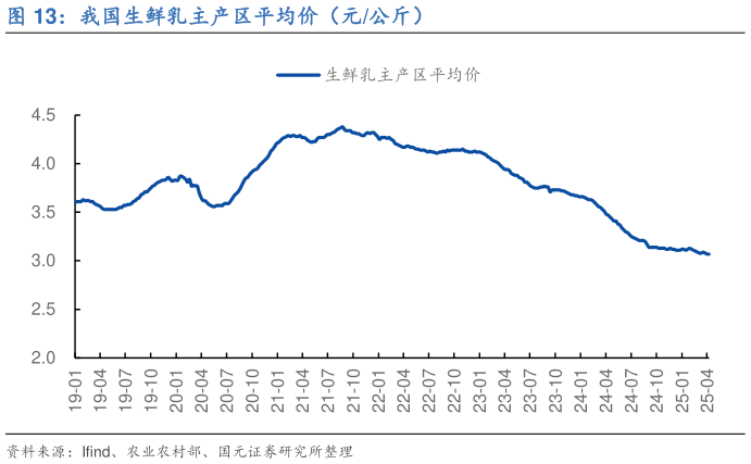 如何解释我国生鲜乳主产区平均价(元公斤)?