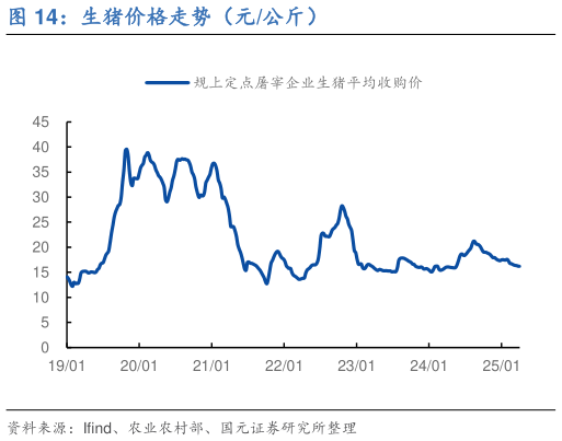 想问下各位网友生猪价格走势(元公斤)?