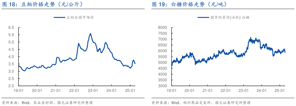 如何了解豆粕价格走势(元公斤)?
