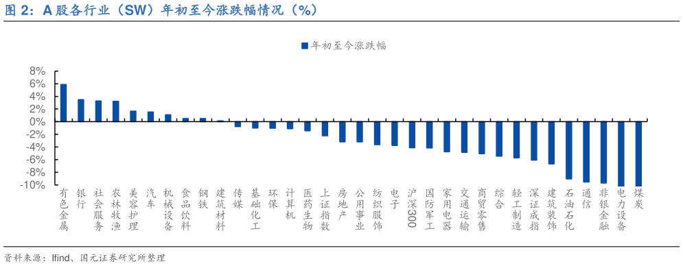 咨询大家A 股各行业(SW)年初至今涨跌幅情况(%)?