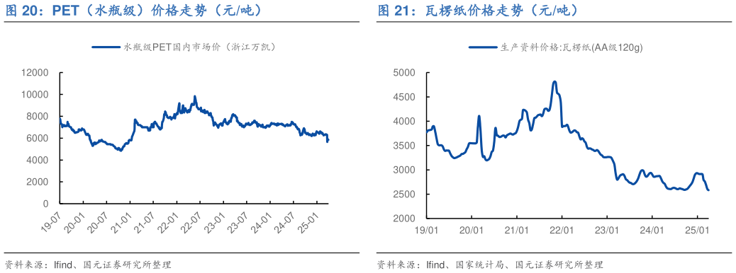 我想了解一下瓦楞纸价格走势(元吨)?