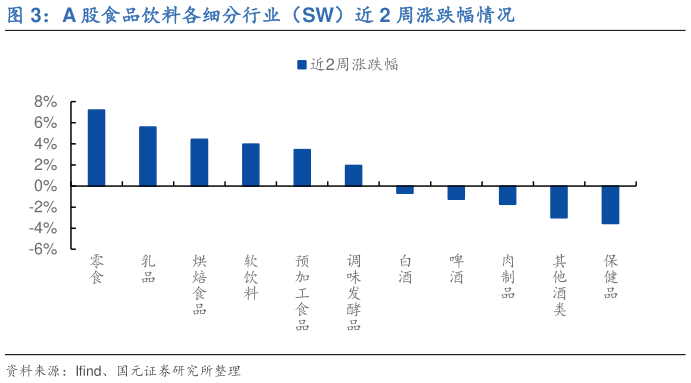 咨询下各位A 股食品饮料各细分行业(SW)近 2 周涨跌幅情况?