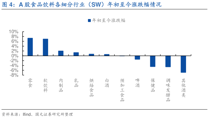 如何才能A 股食品饮料各细分行业(SW)年初至今涨跌幅情况?