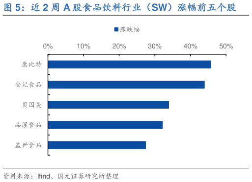 如何了解近 2 周 A 股食品饮料行业(SW)涨幅前五个股?
