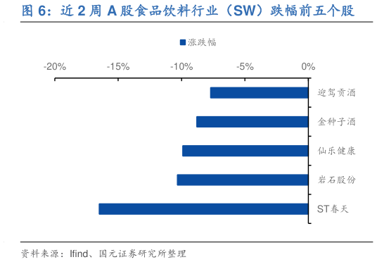 咨询下各位近 2 周 A 股食品饮料行业(SW)跌幅前五个股?