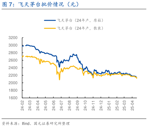 你知道飞天茅台批价情况(元)?