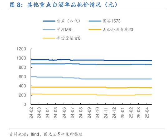 我想了解一下其他重点白酒单品批价情况(元)?
