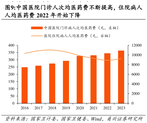 咨询下各位中国医院门诊人次均医药费不断提高，住院病人