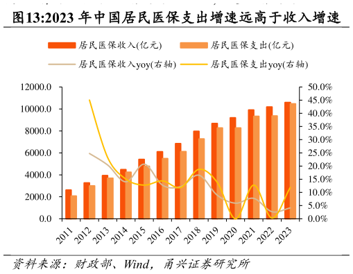 请问一下2023 年中国居民医保支出增速远高于收入增速