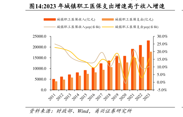 如何才能2023 年城镇职工医保支出增速高于收入增速?