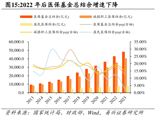 如何解释2022 年后医保基金总结余增速下降?