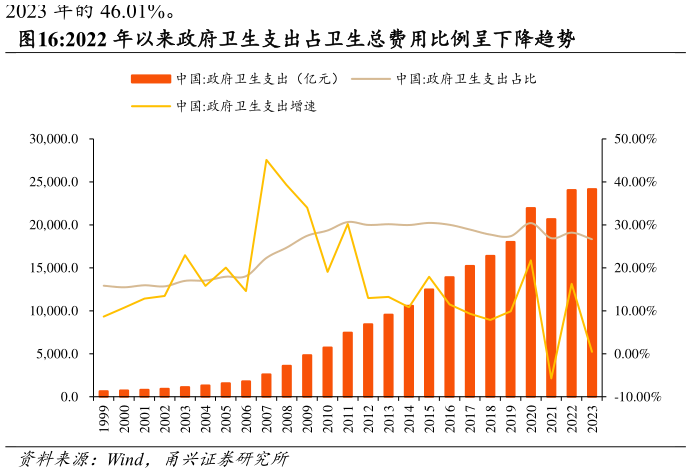 如何解释2022 年以来政府卫生支出占卫生总费用比例呈下降趋势?