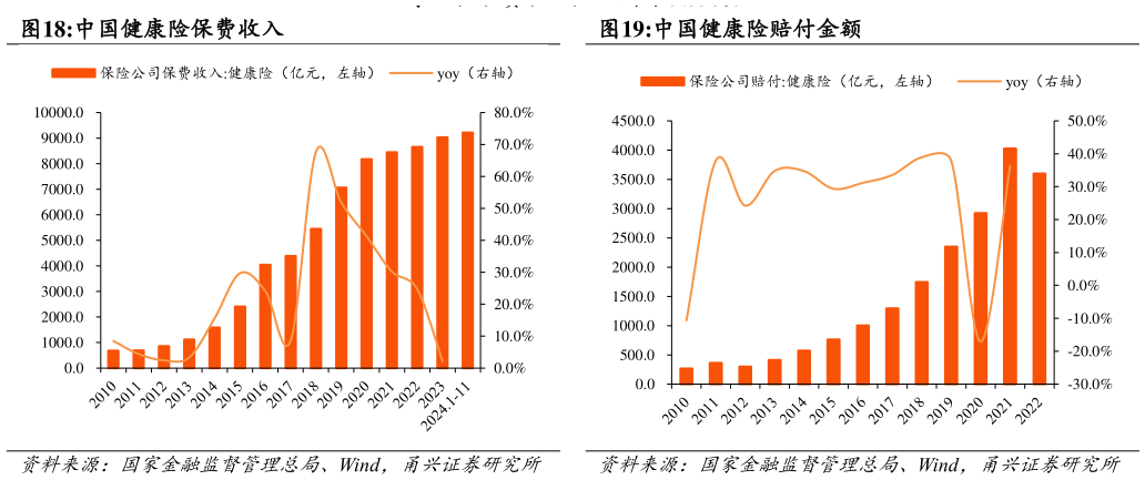 咨询大家中国健康险保费收入中国健康险赔付金额?
