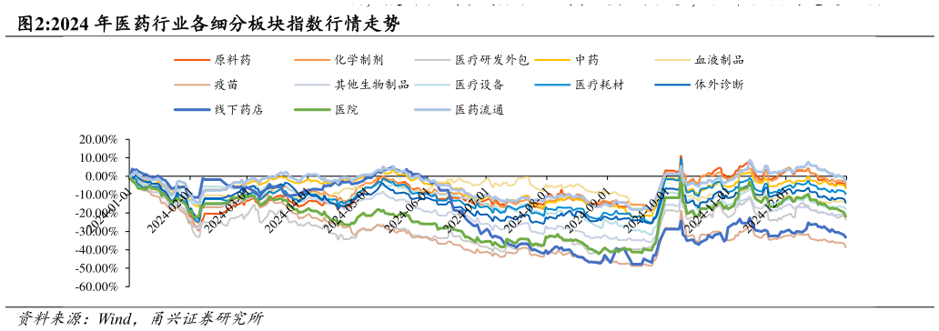 如何了解2024 年医药行业各细分板块指数行情走势