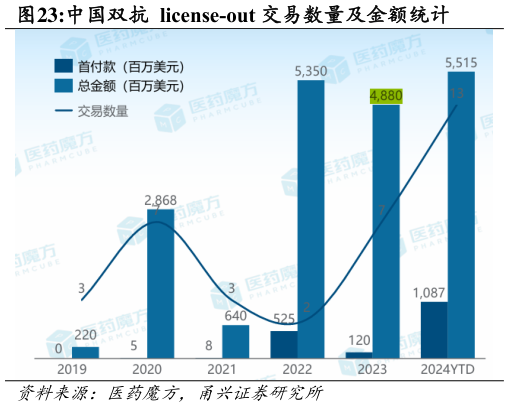 一起讨论下中国双抗 license-out 交易数量及金额统计?