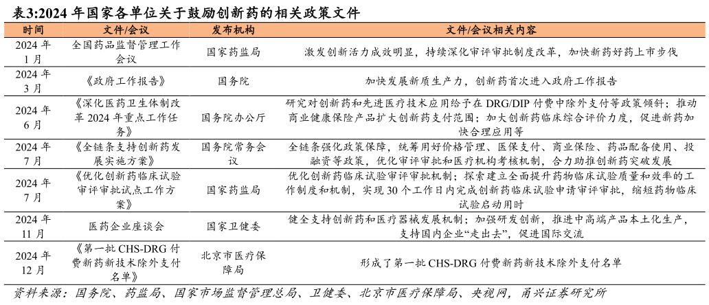 我想了解一下2024 年国家各单位关于鼓励创新药的相关政策文件?