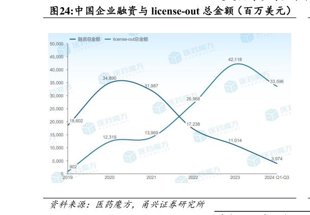谁知道中国企业融资与 license-out 总金额(百万美元)?