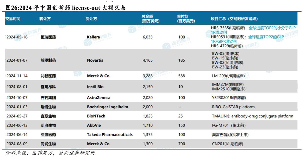 咨询下各位2024 年中国创新药 license-out 大额交易?