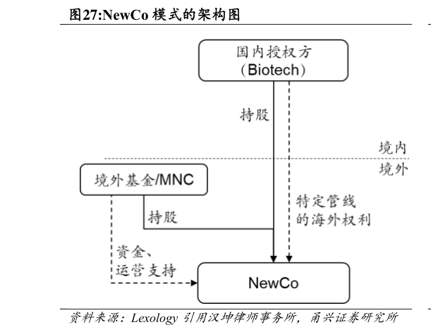 一起讨论下NewCo 模式的架构图?