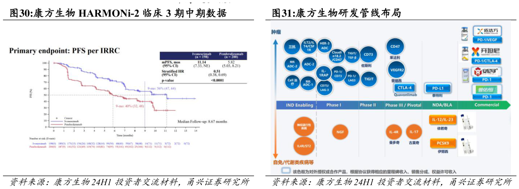 如何了解康方生物 HARMONi-2 临床 3 期中期数据康方生物研发管线布局?