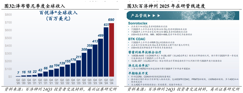一起讨论下泽布替尼季度全球收入百济神州 2025 年在研管线进度?