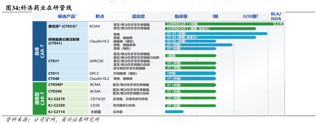 你知道科济药业在研管线?