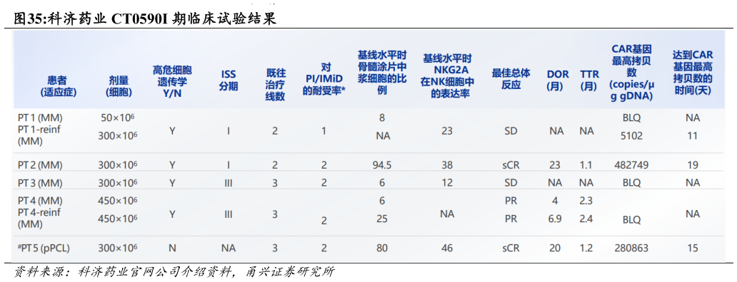 咨询大家科济药业 CT0590I 期临床试验结果?