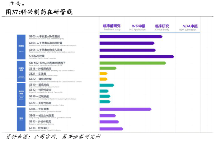各位网友请教一下科兴制药在研管线